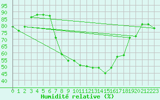 Courbe de l'humidit relative pour Jimbolia