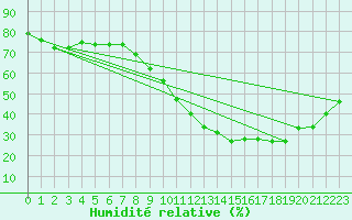 Courbe de l'humidit relative pour Saint-Jean-de-Vedas (34)