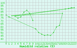 Courbe de l'humidit relative pour Madrid / Retiro (Esp)