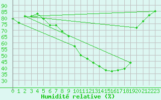 Courbe de l'humidit relative pour Valderredible, Polientes