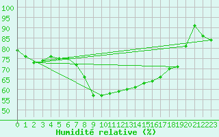 Courbe de l'humidit relative pour Bielsko-Biala