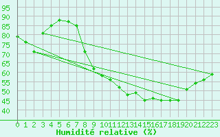 Courbe de l'humidit relative pour Aniane (34)