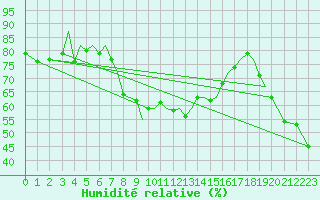 Courbe de l'humidit relative pour Guernesey (UK)