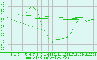 Courbe de l'humidit relative pour Wattisham