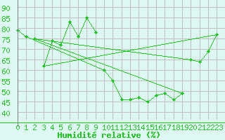 Courbe de l'humidit relative pour Ambrieu (01)
