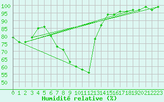 Courbe de l'humidit relative pour Birzai