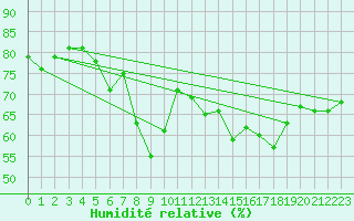 Courbe de l'humidit relative pour Kvithamar