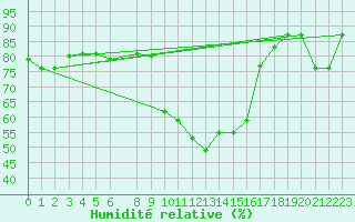 Courbe de l'humidit relative pour Bejaia