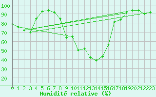 Courbe de l'humidit relative pour Ulrichen