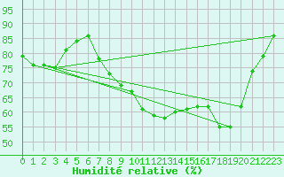 Courbe de l'humidit relative pour Turi