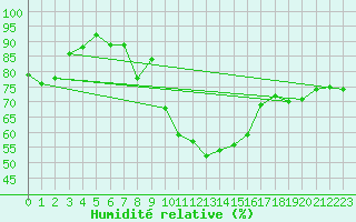 Courbe de l'humidit relative pour Lisbonne (Po)