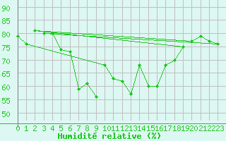 Courbe de l'humidit relative pour Fundata