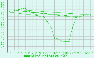 Courbe de l'humidit relative pour Pontevedra