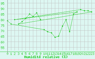 Courbe de l'humidit relative pour Grimentz (Sw)