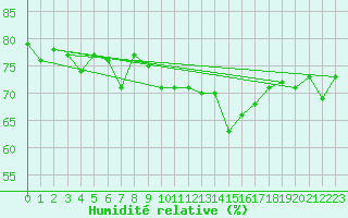Courbe de l'humidit relative pour Ile de Groix (56)