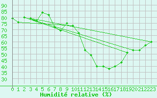 Courbe de l'humidit relative pour Sallles d'Aude (11)