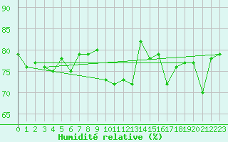 Courbe de l'humidit relative pour Bremerhaven