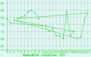 Courbe de l'humidit relative pour Forceville (80)