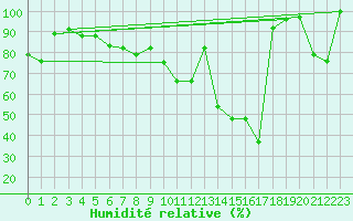 Courbe de l'humidit relative pour La Dle (Sw)