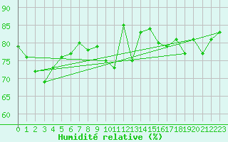 Courbe de l'humidit relative pour Saint-Brieuc (22)