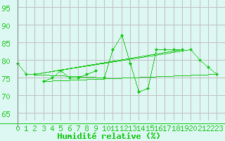 Courbe de l'humidit relative pour Millau (12)