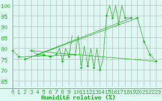 Courbe de l'humidit relative pour Braunschweig