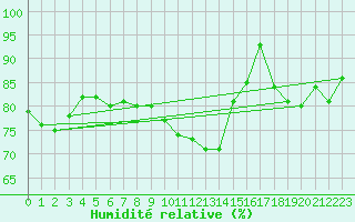 Courbe de l'humidit relative pour Strasbourg (67)