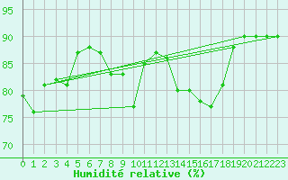 Courbe de l'humidit relative pour Sint Katelijne-waver (Be)