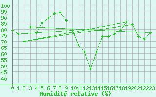 Courbe de l'humidit relative pour Cap Pertusato (2A)