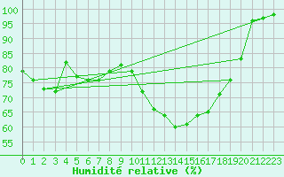 Courbe de l'humidit relative pour Cherbourg (50)