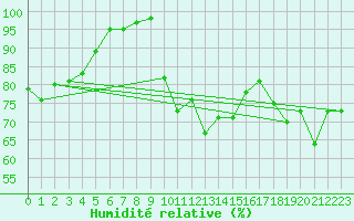 Courbe de l'humidit relative pour Le Touquet (62)