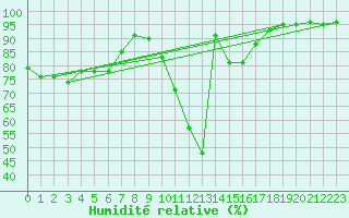 Courbe de l'humidit relative pour Regensburg