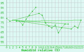 Courbe de l'humidit relative pour Ste (34)