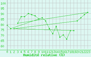 Courbe de l'humidit relative pour Boulaide (Lux)