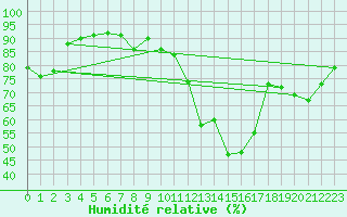 Courbe de l'humidit relative pour Les Pennes-Mirabeau (13)
