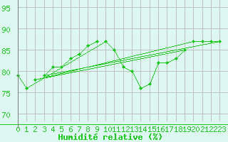 Courbe de l'humidit relative pour Bellengreville (14)