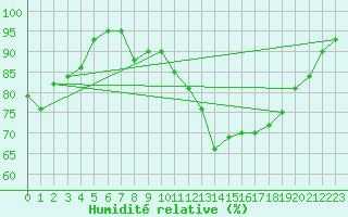 Courbe de l'humidit relative pour Petiville (76)