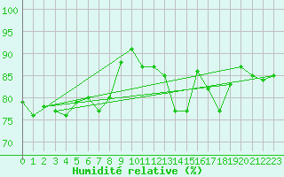 Courbe de l'humidit relative pour Fameck (57)