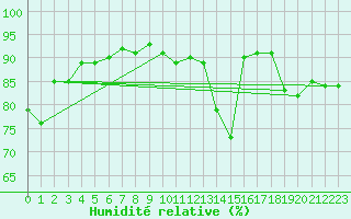 Courbe de l'humidit relative pour Melun (77)