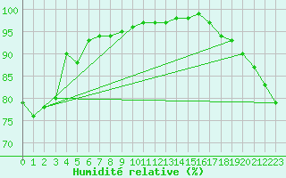 Courbe de l'humidit relative pour Dunkerque (59)