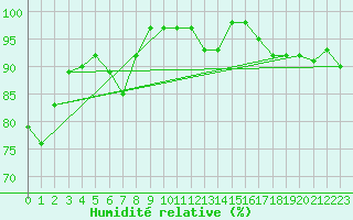 Courbe de l'humidit relative pour Vilsandi