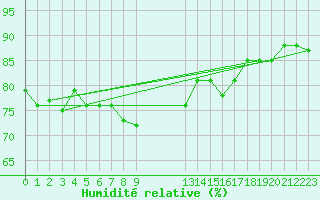 Courbe de l'humidit relative pour Cabo Busto