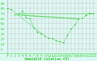 Courbe de l'humidit relative pour Pinoso