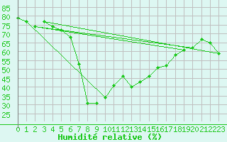 Courbe de l'humidit relative pour Piz Martegnas