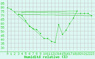 Courbe de l'humidit relative pour Nice (06)