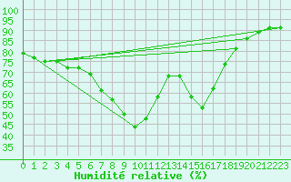 Courbe de l'humidit relative pour Punta Galea