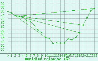 Courbe de l'humidit relative pour Arvidsjaur