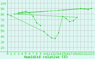 Courbe de l'humidit relative pour Ble - Binningen (Sw)