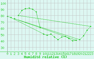 Courbe de l'humidit relative pour Auxerre-Perrigny (89)