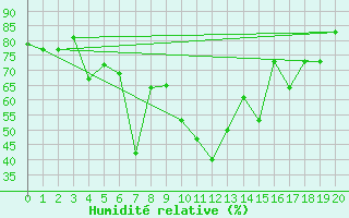 Courbe de l'humidit relative pour Chios Airport